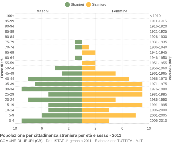 Grafico cittadini stranieri - Ururi 2011