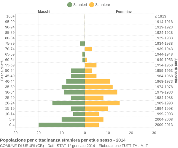 Grafico cittadini stranieri - Ururi 2014