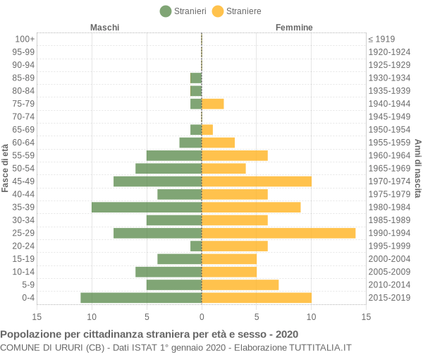 Grafico cittadini stranieri - Ururi 2020