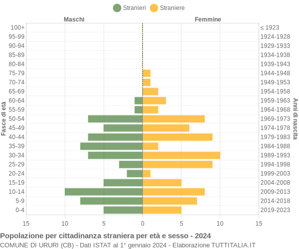 Grafico cittadini stranieri - Ururi 2024