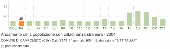 Grafico andamento popolazione stranieri Comune di Campolieto (CB)