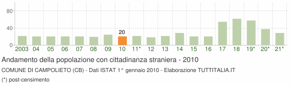 Grafico andamento popolazione stranieri Comune di Campolieto (CB)