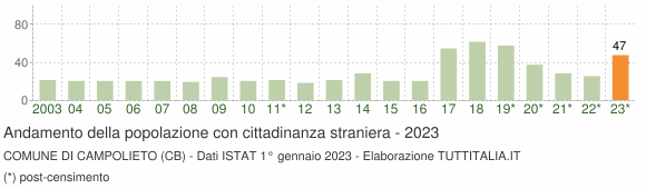 Grafico andamento popolazione stranieri Comune di Campolieto (CB)