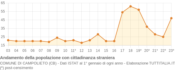 Andamento popolazione stranieri Comune di Campolieto (CB)