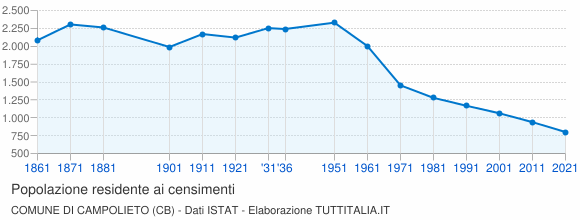 Grafico andamento storico popolazione Comune di Campolieto (CB)