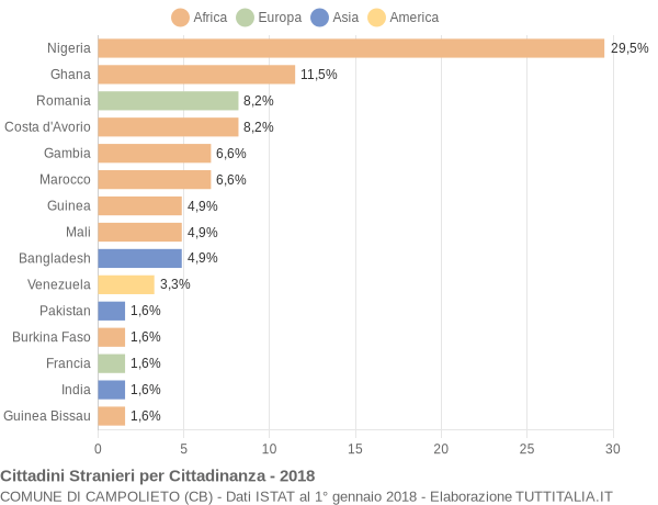 Grafico cittadinanza stranieri - Campolieto 2018