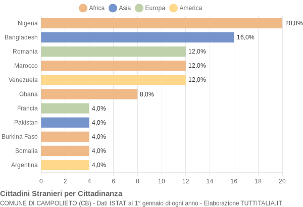 Grafico cittadinanza stranieri - Campolieto 2022