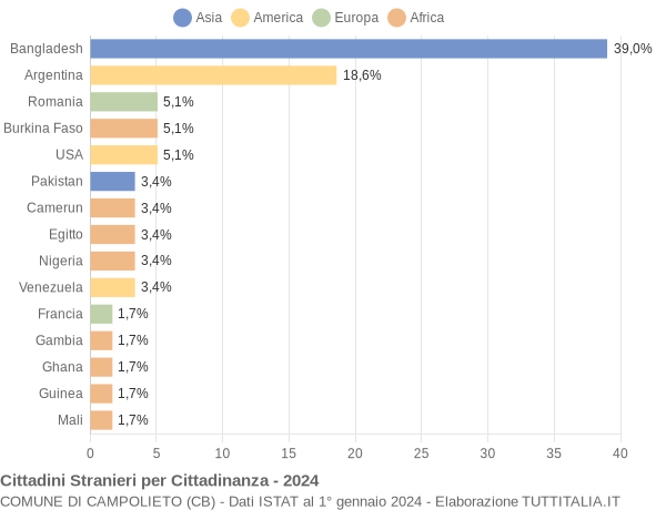 Grafico cittadinanza stranieri - Campolieto 2024