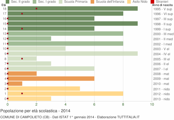 Grafico Popolazione in età scolastica - Campolieto 2014