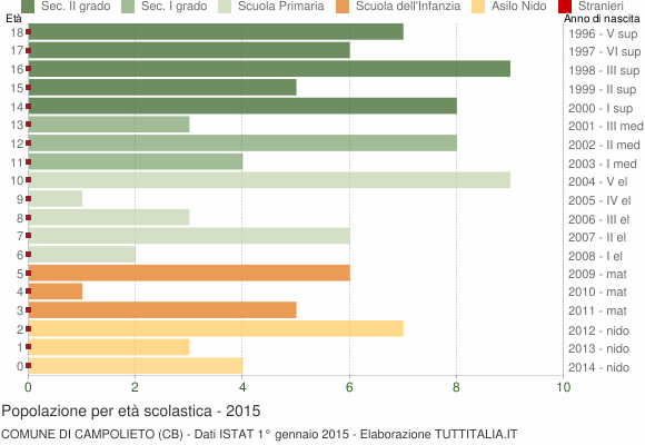 Grafico Popolazione in età scolastica - Campolieto 2015
