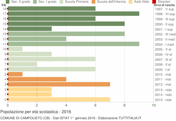 Grafico Popolazione in età scolastica - Campolieto 2016