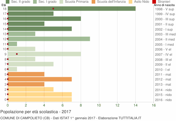 Grafico Popolazione in età scolastica - Campolieto 2017