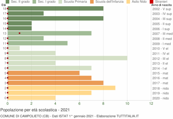 Grafico Popolazione in età scolastica - Campolieto 2021