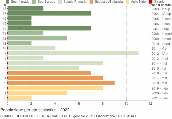 Grafico Popolazione in età scolastica - Campolieto 2022