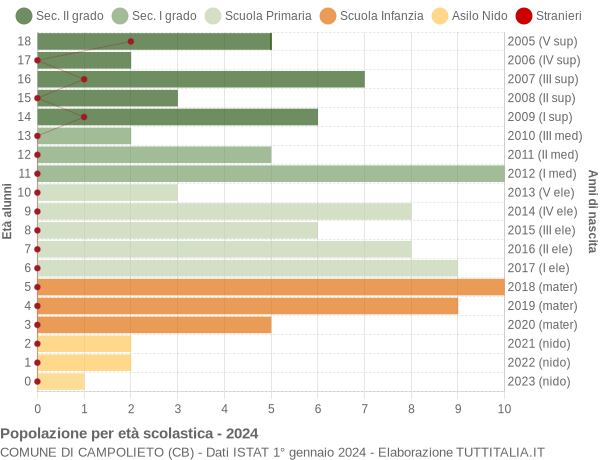 Grafico Popolazione in età scolastica - Campolieto 2024