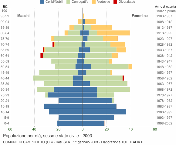 Grafico Popolazione per età, sesso e stato civile Comune di Campolieto (CB)