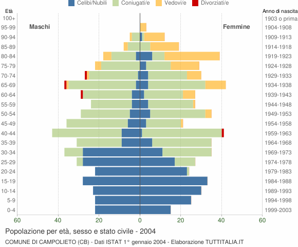 Grafico Popolazione per età, sesso e stato civile Comune di Campolieto (CB)