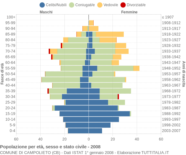 Grafico Popolazione per età, sesso e stato civile Comune di Campolieto (CB)