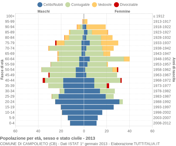 Grafico Popolazione per età, sesso e stato civile Comune di Campolieto (CB)