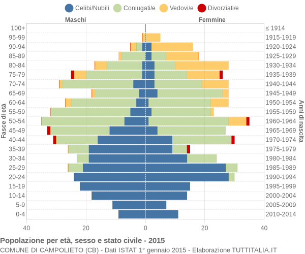 Grafico Popolazione per età, sesso e stato civile Comune di Campolieto (CB)