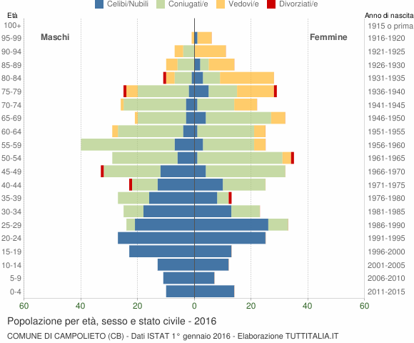 Grafico Popolazione per età, sesso e stato civile Comune di Campolieto (CB)