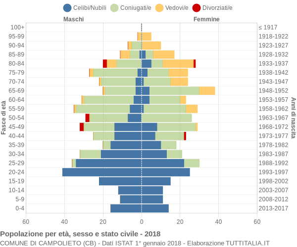 Grafico Popolazione per età, sesso e stato civile Comune di Campolieto (CB)