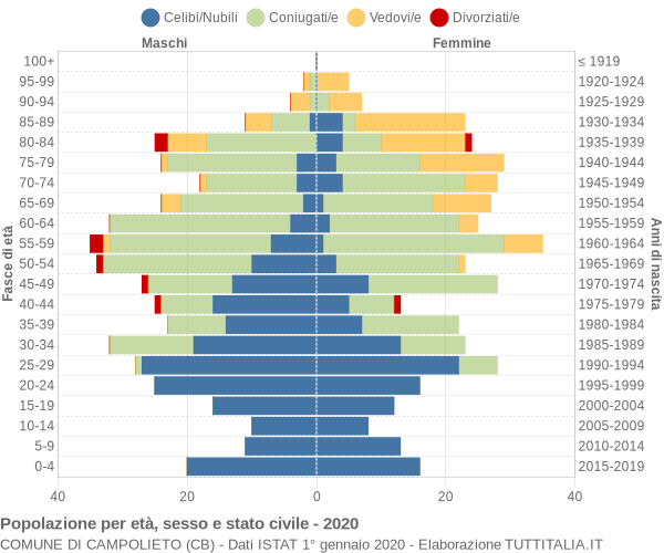 Grafico Popolazione per età, sesso e stato civile Comune di Campolieto (CB)