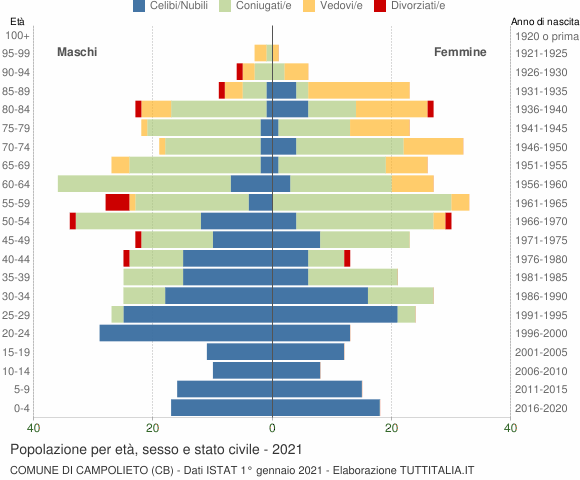 Grafico Popolazione per età, sesso e stato civile Comune di Campolieto (CB)