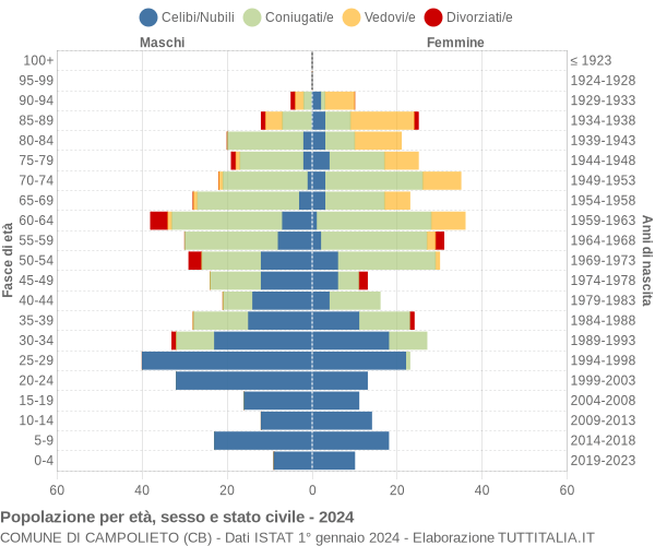 Grafico Popolazione per età, sesso e stato civile Comune di Campolieto (CB)