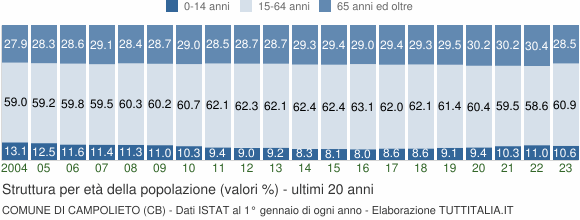 Grafico struttura della popolazione Comune di Campolieto (CB)