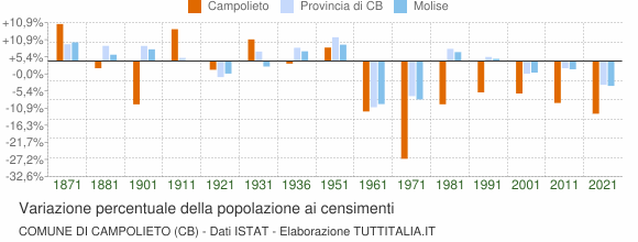Grafico variazione percentuale della popolazione Comune di Campolieto (CB)