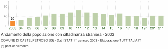 Grafico andamento popolazione stranieri Comune di Castelpetroso (IS)