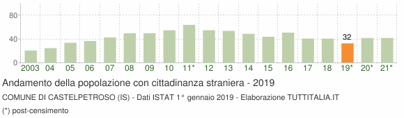Grafico andamento popolazione stranieri Comune di Castelpetroso (IS)