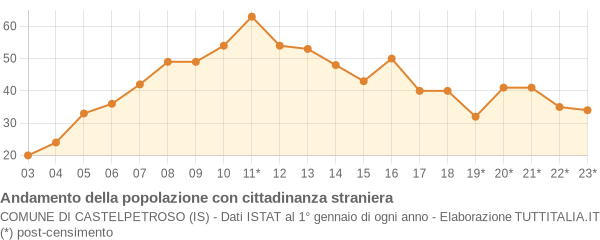 Andamento popolazione stranieri Comune di Castelpetroso (IS)