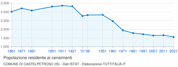 Grafico andamento storico popolazione Comune di Castelpetroso (IS)