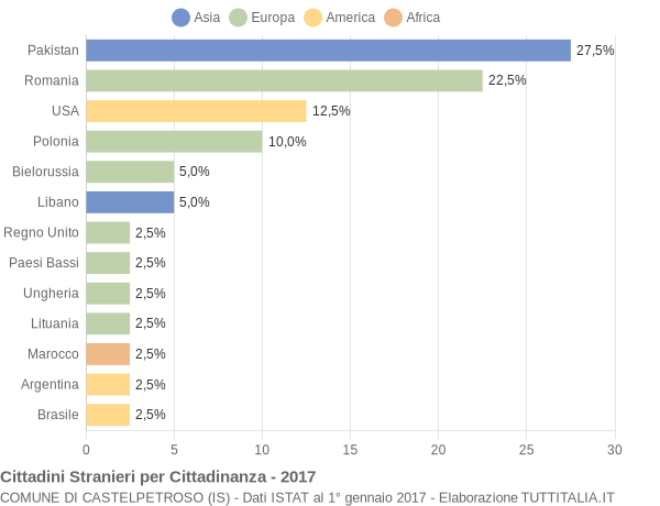 Grafico cittadinanza stranieri - Castelpetroso 2017