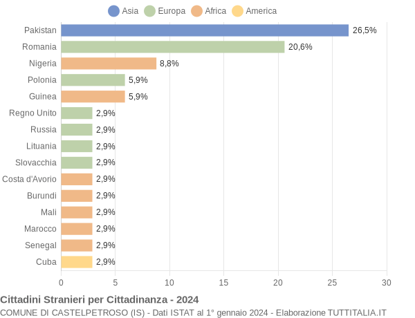 Grafico cittadinanza stranieri - Castelpetroso 2024