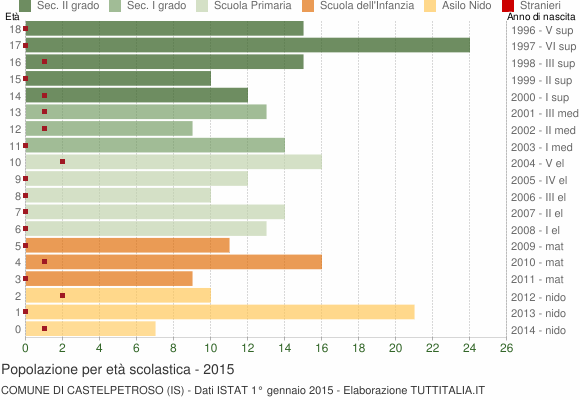 Grafico Popolazione in età scolastica - Castelpetroso 2015