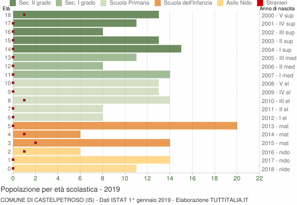 Grafico Popolazione in età scolastica - Castelpetroso 2019