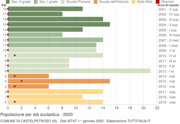 Grafico Popolazione in età scolastica - Castelpetroso 2020