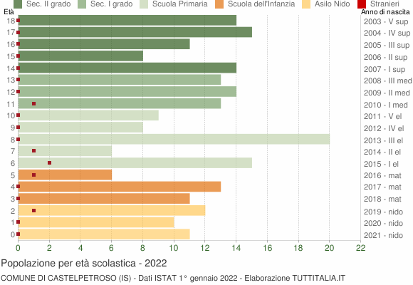 Grafico Popolazione in età scolastica - Castelpetroso 2022