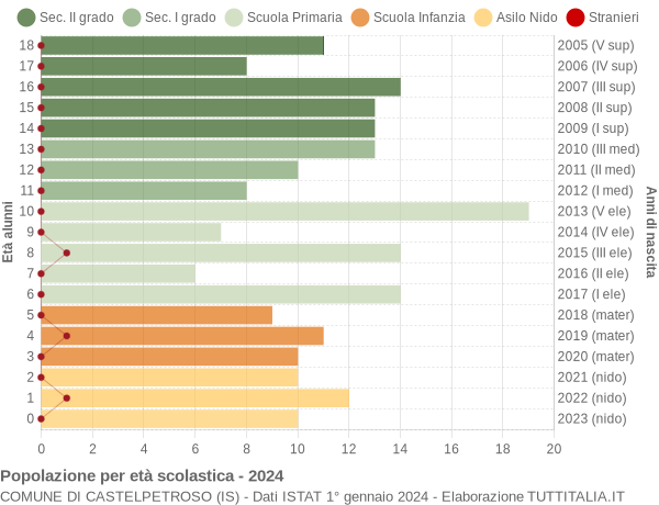 Grafico Popolazione in età scolastica - Castelpetroso 2024