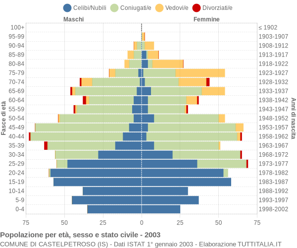 Grafico Popolazione per età, sesso e stato civile Comune di Castelpetroso (IS)