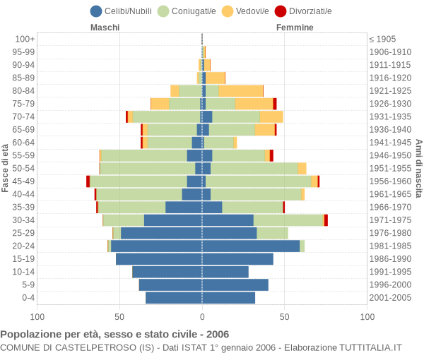 Grafico Popolazione per età, sesso e stato civile Comune di Castelpetroso (IS)