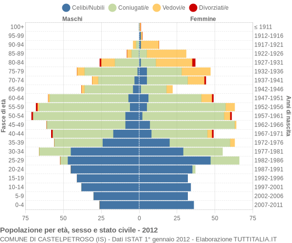 Grafico Popolazione per età, sesso e stato civile Comune di Castelpetroso (IS)