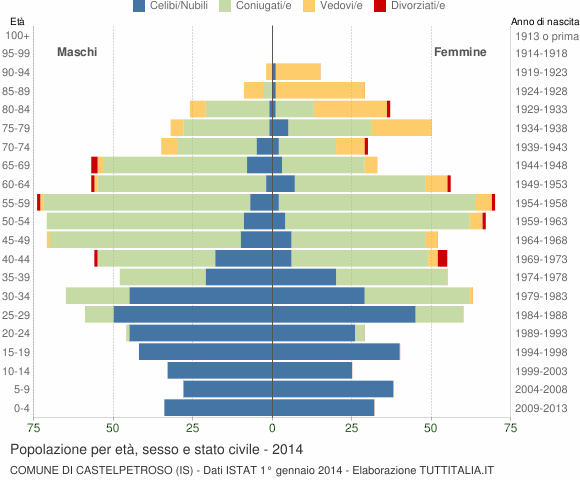 Grafico Popolazione per età, sesso e stato civile Comune di Castelpetroso (IS)