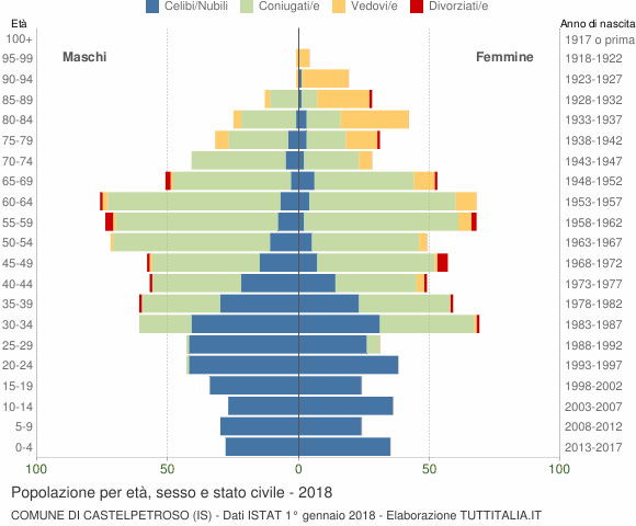 Grafico Popolazione per età, sesso e stato civile Comune di Castelpetroso (IS)