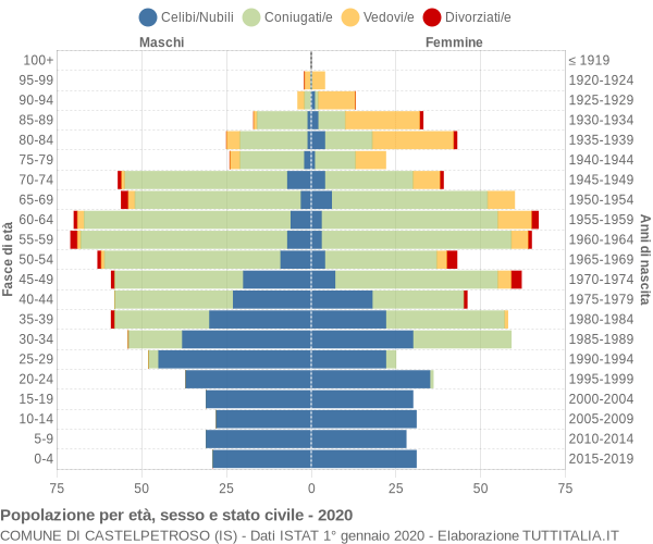 Grafico Popolazione per età, sesso e stato civile Comune di Castelpetroso (IS)