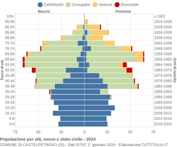 Grafico Popolazione per età, sesso e stato civile Comune di Castelpetroso (IS)