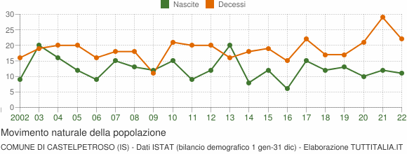 Grafico movimento naturale della popolazione Comune di Castelpetroso (IS)